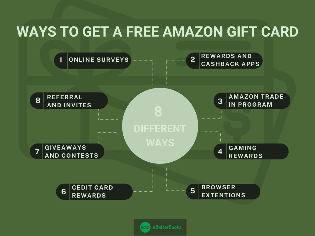 Discover 8 authentic ways to get free Amazon gift cards without spending money List of 8 genuine methods to earn free Amazon gift cards through surveys, cashback offers, and rewards programs